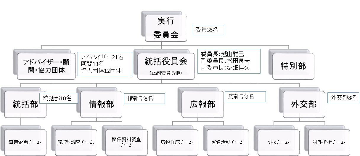 実行委員会組織